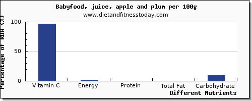 chart to show highest vitamin c in plums per 100g